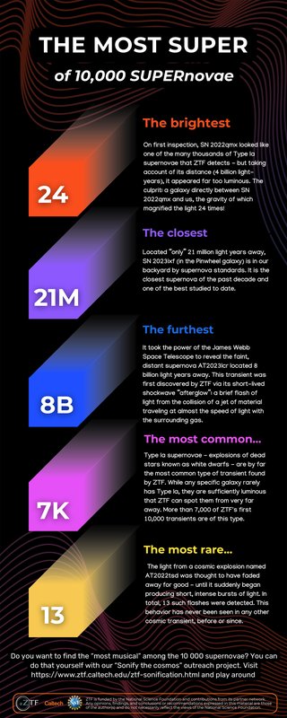 Infographic showing the "most super" of the 10,000 supernovae.
