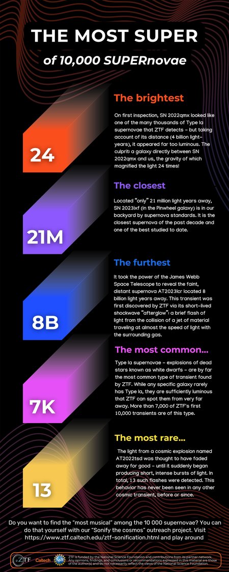Infographic showing the "most super" of the 10,000 supernovae.